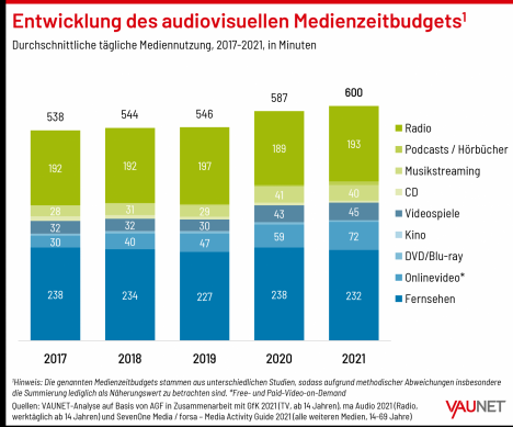 Audiovisuelle Medien: Nutzung steigt erstmals auf 10 Stunden pro Tag -